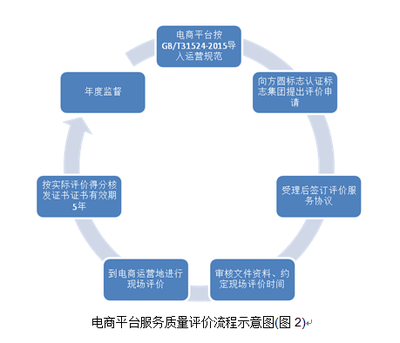 方圓集團(tuán)為首次通過并獲得&ldquo;電子商務(wù)平臺(tái)服務(wù)質(zhì)量評(píng)價(jià)&rdquo;證書的電商平臺(tái)頒發(fā)證書_方圓標(biāo)志認(rèn)證集團(tuán) - 專業(yè)從事認(rèn)證、認(rèn)證培訓(xùn)、管理咨詢、技術(shù)服務(wù)的企業(yè)集團(tuán)