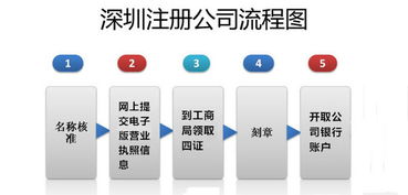 投資咨詢公司注冊流程和費用