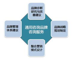 品牌策劃管理咨詢公司 品牌營銷咨詢 品牌規劃咨詢 品牌戰略咨詢 通用咨詢國際 天津管理咨詢