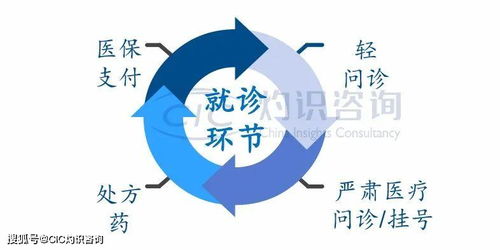 cic灼識咨詢發布 中國互聯網慢病管理行業藍皮書